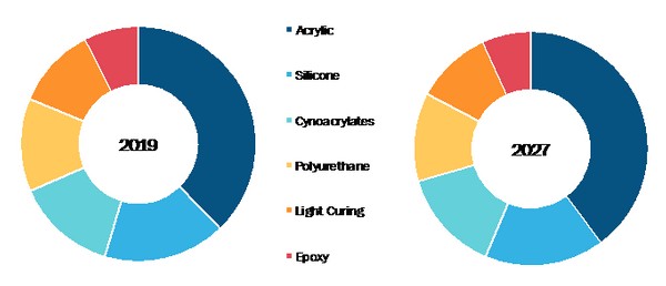  Medical Device Adhesives Market, by Resin Type – 2019 and 2027