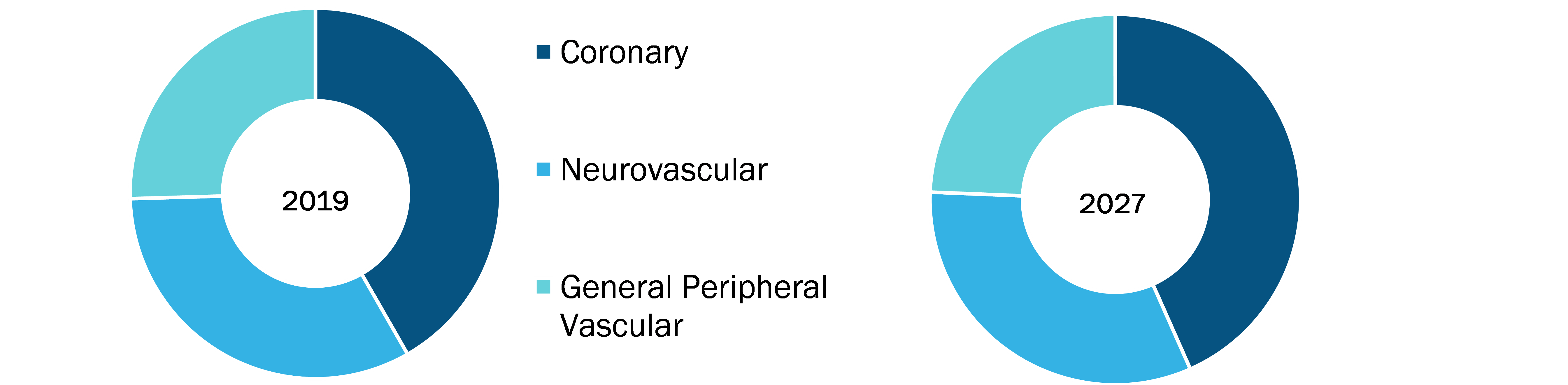 Global Microcatheters Market, by Indication – 2019 and 2027