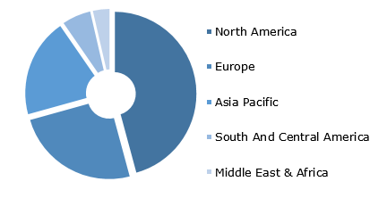 Multiple Sclerosis Therapeutics Market, by Region, 2019 (%)
