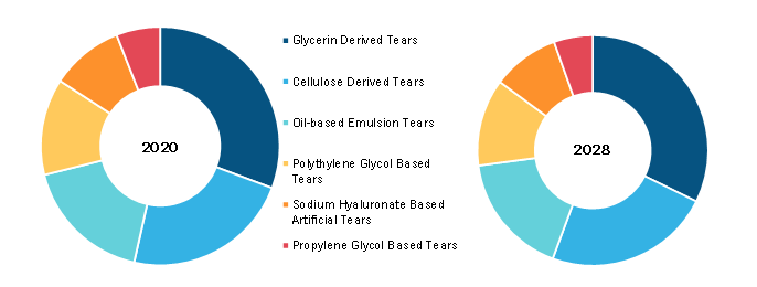 Artificial Tears Market, by Type – 2020 and 2028