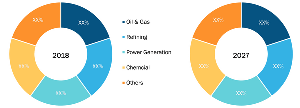 Rest of APAC Emergency Shutdown System Market