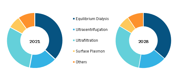 Protein Binding Assay Market, by Technology – 2021 and 2028