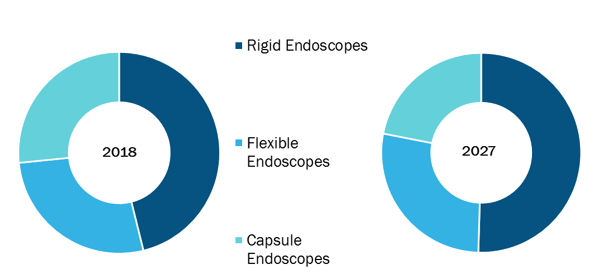 Global Veterinary Endoscopes Market, by Product Type – 2018 and 2027