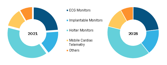 Arrythmia Monitoring Devices Market, by Type – 2020 and 2028