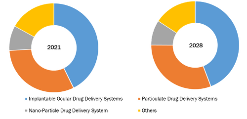 Ocular drug delivery Market, by Technology – 2021 and 2028
