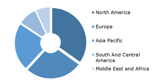 Ocular Drug Delivery Market, by Region, 2021 (%)