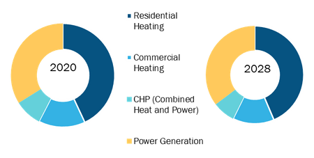 Global Wood Pellet Market, by Application – 2020 and 2028