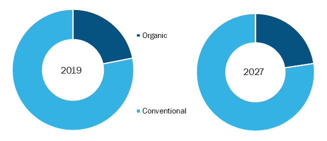 Global Banana Flakes Market, by Nature– 2019 and 2027