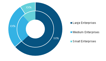 Trade Management Software Market, by Organization Size (% share)