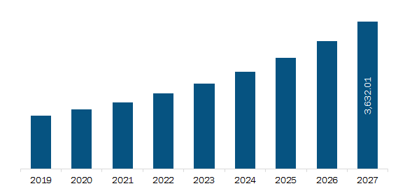Germany Genomics Market Revenue and Forecasts to 2027 (US$ MN)
