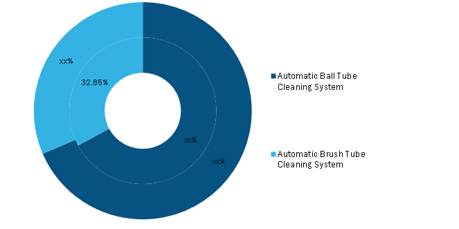Automatic Tube Cleaning System Market, by Type – 2020 and 2028
