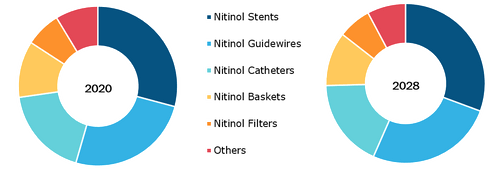 Nitinol Medical Devices Market, by Product – 2020 and 2028