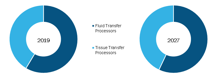 Tissue Processing Systems Market, by Product – 2019 and 2027