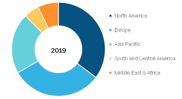 Tissue Processing Systems Market, by Region, 2019 (%)