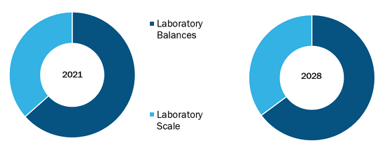 Global Laboratory Balances and Scales Market, by Type– 2021 & 2028