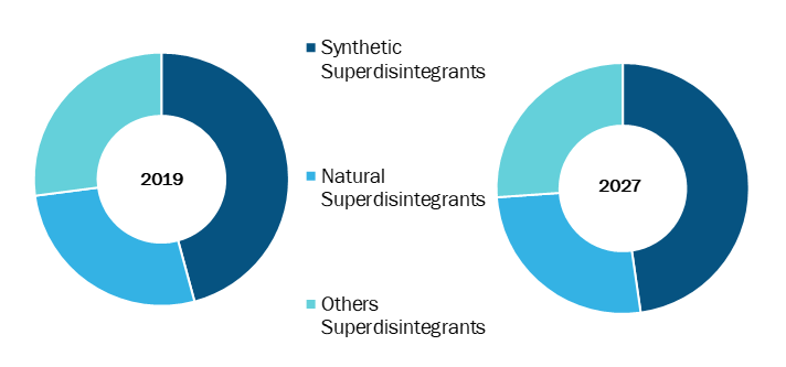 Superdisintegrants in Healthcare Market, by Type – 2019 and 2027