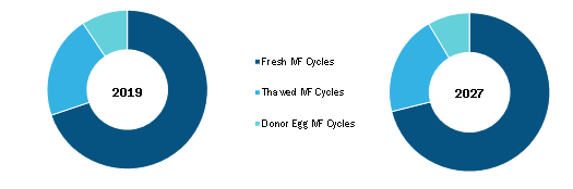 Global IVF Services Market, by Cycle Type – 2019 & 2027