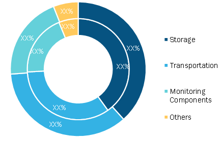 Global Cold chain Market, by Offering– 2019and 2027