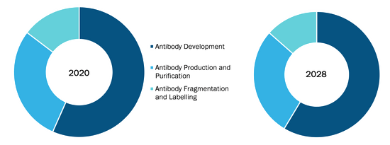 Custom Antibody Market, by Service – 2020 and 2028