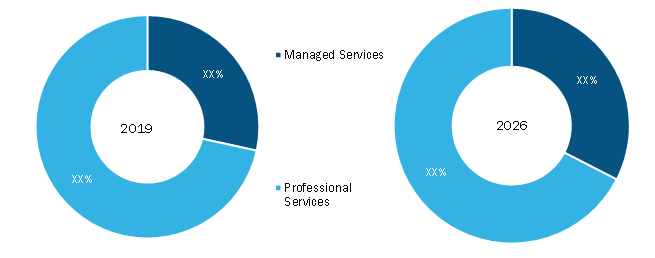 Oilfield communications Market, by Service – 2019 and 2026