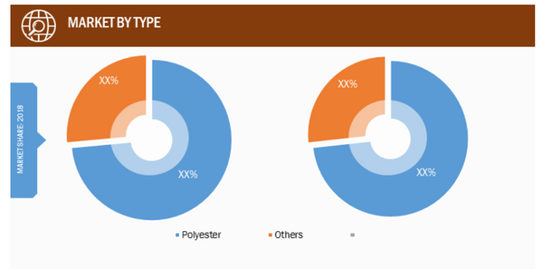 Global SMC BMC Market, by Resin Type– 2018 & 2027