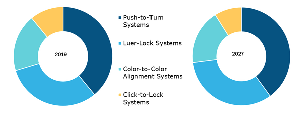 Closed System Drug Transfer Devices Market, by Closing Mechanism – 2019 and 2027