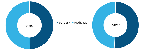 Global Brain Aneurysm Treatment Market, by Type– 2019 & 2027