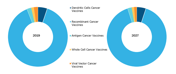 Cancer Vaccines Market, by Technology – 2018 and 2027