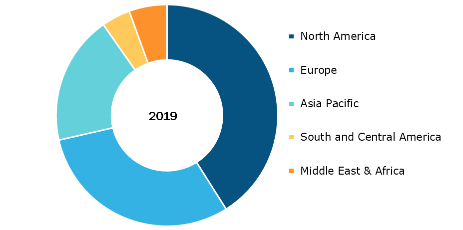 Cancer Vaccines Market, by Region, 2019 (%)