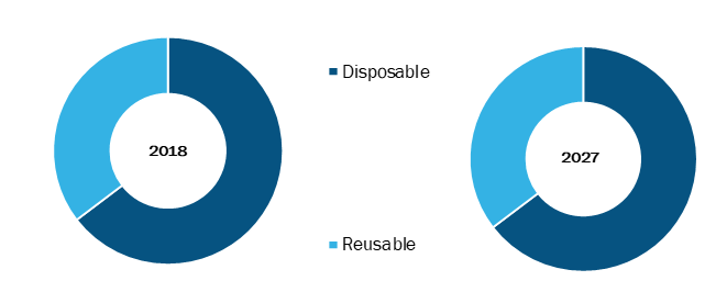 Insulin Pens in Healthcare Market, by Product Type – 2018 and 2027