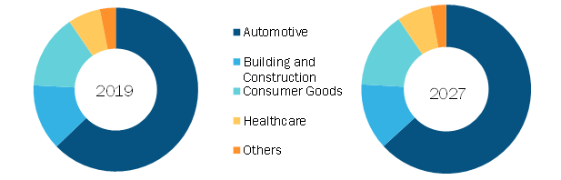 Thermoplastic Vulcanizate (TPV) Market, by End Use Industry – 2019 and 2027