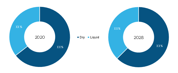 Xanthan Gum Market, by Form – 2020 and 2028