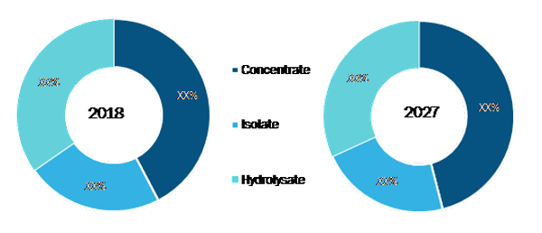 Global Whey Protein Powder Market, by Type– 2018 & 2027