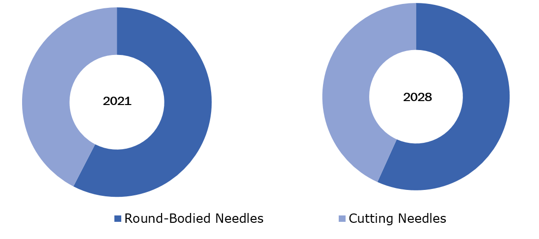 Cardiovascular Needle Market, by Type – 2021 AND 2028