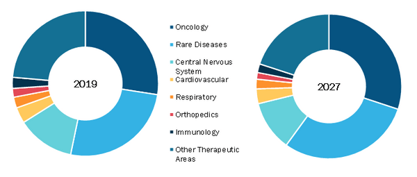 Global Small Molecule Drug Discovery Market, by Therapeutic Area – 2019 & 2027