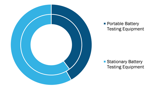 Battery Testing Equipment Market, by Product Type – 2019 and 2027