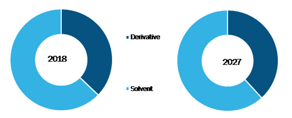 Acetonitrile Market, by Type – 2018 and 2027