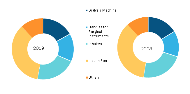 Medical Polyoxymethylene Market, by Application – 2019 and 2028