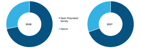 Rice seeds Market, by Type– 2018 and 2027