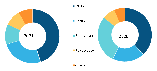 Soluble Dietary Fibers Market, by Type– 2021 and 2028