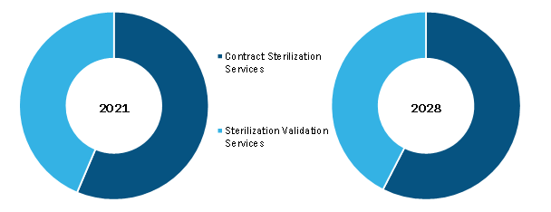 Global Sterilization Services Market, by service type – 2021 & 2028