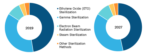 Global sterilization services market, by Product Type – 2018 & 2027