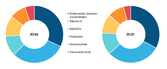 Anticoagulant Reversal Drug Market, by Product – 2019 and 2027