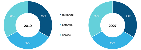 Global Human Machine Interface Market, by Offering – 2019 & 2027