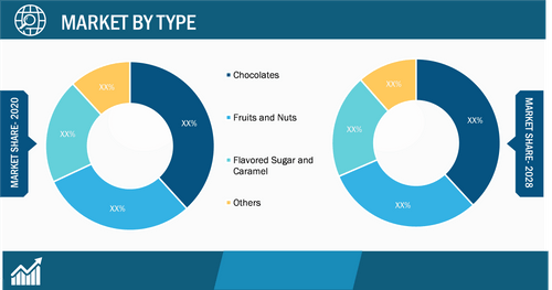 Food inclusions Market, by Type – 2020 and 2028