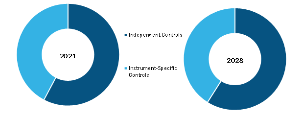 Molecular Quality Controls Market, by Product– 2020 and 2028