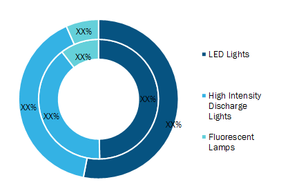 Horticulture Lighting Market, by Technology– 2019 and 2027