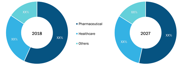 Rest of APAC Temperature Controlled Packaging Market by End-User