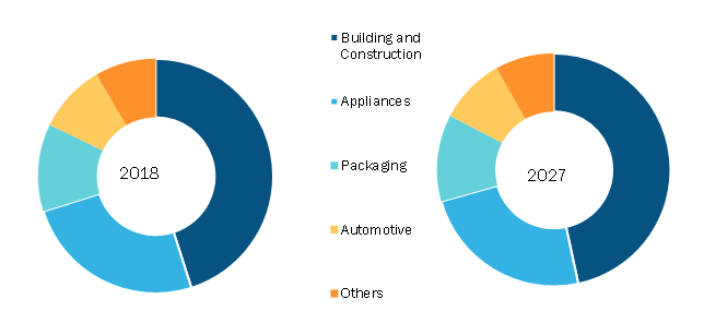 Global Rigid Foam Market, by Type – 2018 and 2027