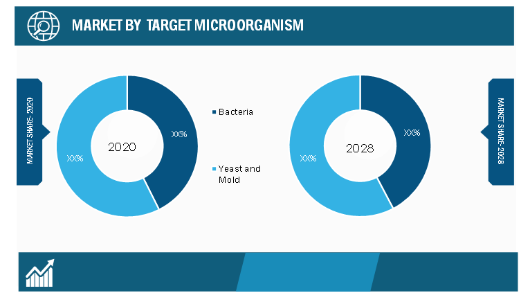 Protective Cultures Market, by Target Microorganism – 2020 and 2028